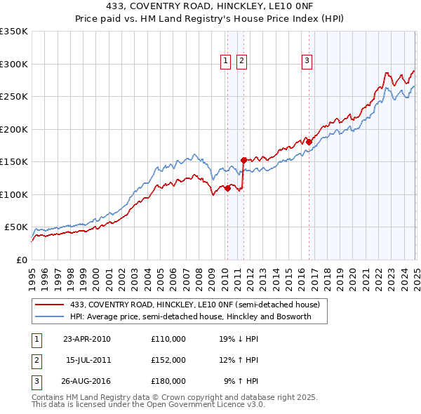 433, COVENTRY ROAD, HINCKLEY, LE10 0NF: Price paid vs HM Land Registry's House Price Index