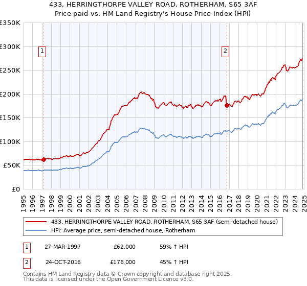 433, HERRINGTHORPE VALLEY ROAD, ROTHERHAM, S65 3AF: Price paid vs HM Land Registry's House Price Index