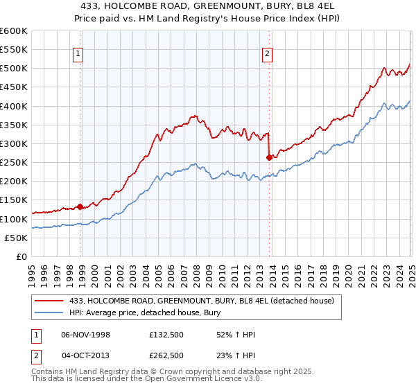 433, HOLCOMBE ROAD, GREENMOUNT, BURY, BL8 4EL: Price paid vs HM Land Registry's House Price Index