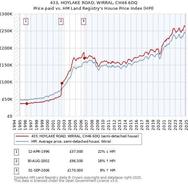 433, HOYLAKE ROAD, WIRRAL, CH46 6DQ: Price paid vs HM Land Registry's House Price Index