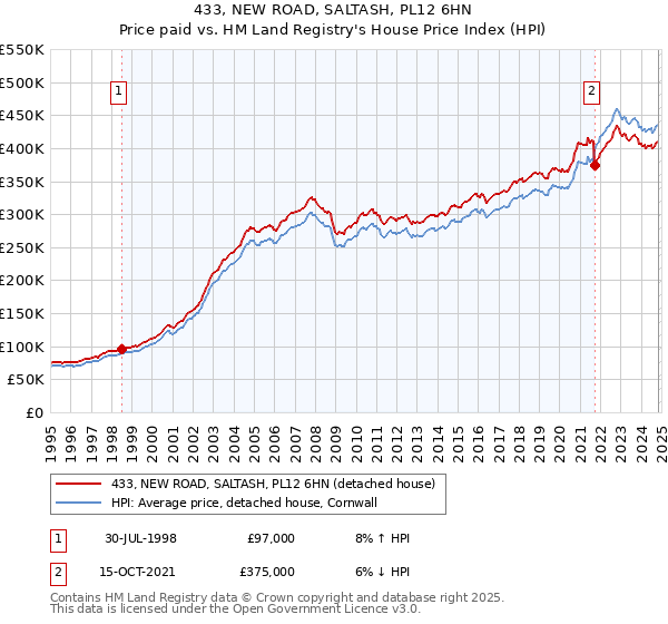 433, NEW ROAD, SALTASH, PL12 6HN: Price paid vs HM Land Registry's House Price Index