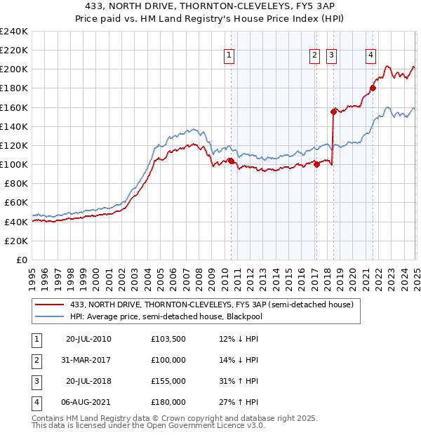 433, NORTH DRIVE, THORNTON-CLEVELEYS, FY5 3AP: Price paid vs HM Land Registry's House Price Index