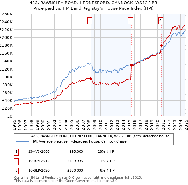 433, RAWNSLEY ROAD, HEDNESFORD, CANNOCK, WS12 1RB: Price paid vs HM Land Registry's House Price Index