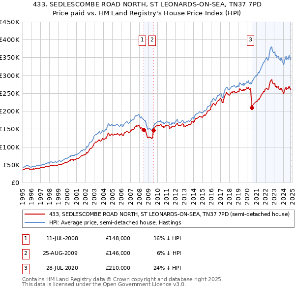 433, SEDLESCOMBE ROAD NORTH, ST LEONARDS-ON-SEA, TN37 7PD: Price paid vs HM Land Registry's House Price Index