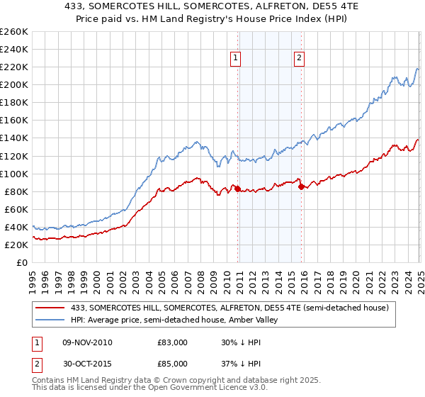 433, SOMERCOTES HILL, SOMERCOTES, ALFRETON, DE55 4TE: Price paid vs HM Land Registry's House Price Index