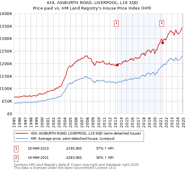 434, AIGBURTH ROAD, LIVERPOOL, L19 3QD: Price paid vs HM Land Registry's House Price Index