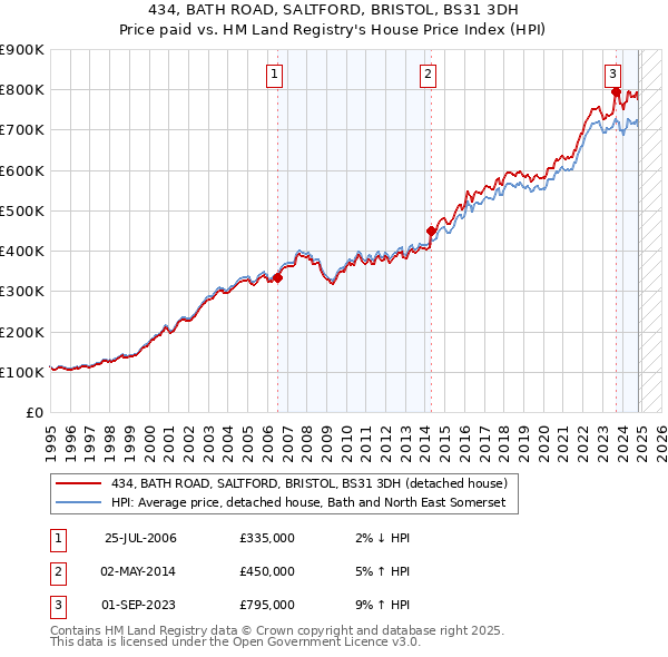 434, BATH ROAD, SALTFORD, BRISTOL, BS31 3DH: Price paid vs HM Land Registry's House Price Index