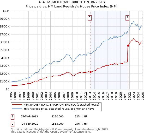 434, FALMER ROAD, BRIGHTON, BN2 6LG: Price paid vs HM Land Registry's House Price Index