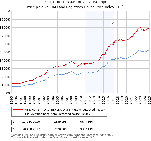 434, HURST ROAD, BEXLEY, DA5 3JR: Price paid vs HM Land Registry's House Price Index