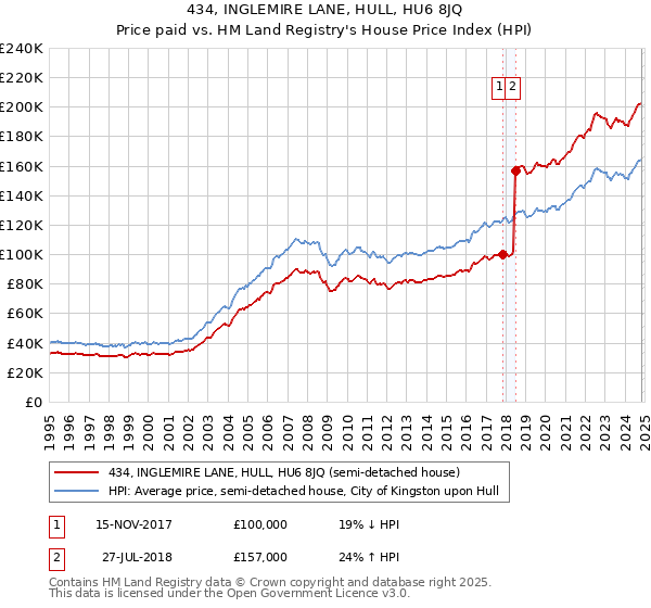 434, INGLEMIRE LANE, HULL, HU6 8JQ: Price paid vs HM Land Registry's House Price Index