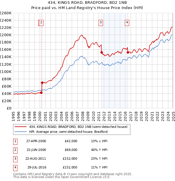 434, KINGS ROAD, BRADFORD, BD2 1NB: Price paid vs HM Land Registry's House Price Index