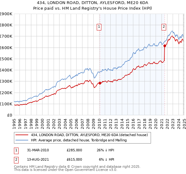 434, LONDON ROAD, DITTON, AYLESFORD, ME20 6DA: Price paid vs HM Land Registry's House Price Index