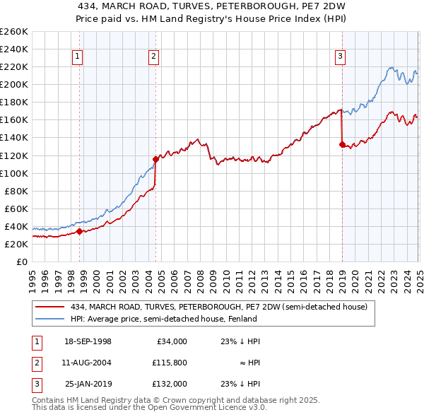 434, MARCH ROAD, TURVES, PETERBOROUGH, PE7 2DW: Price paid vs HM Land Registry's House Price Index