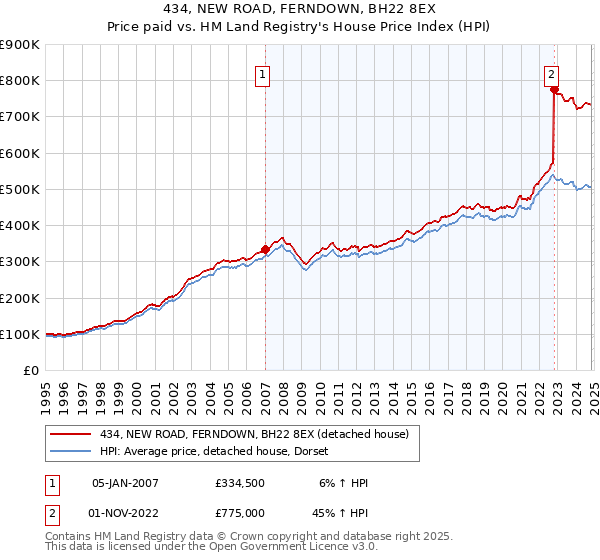 434, NEW ROAD, FERNDOWN, BH22 8EX: Price paid vs HM Land Registry's House Price Index