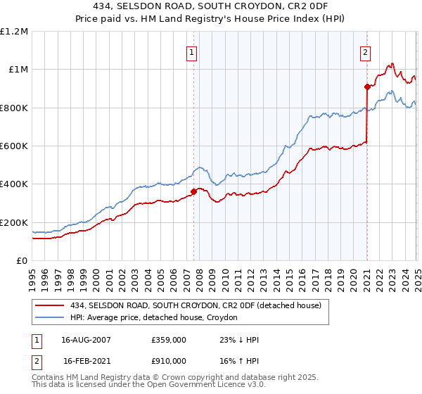 434, SELSDON ROAD, SOUTH CROYDON, CR2 0DF: Price paid vs HM Land Registry's House Price Index