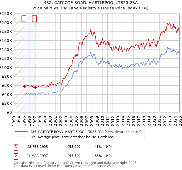 435, CATCOTE ROAD, HARTLEPOOL, TS25 2RA: Price paid vs HM Land Registry's House Price Index