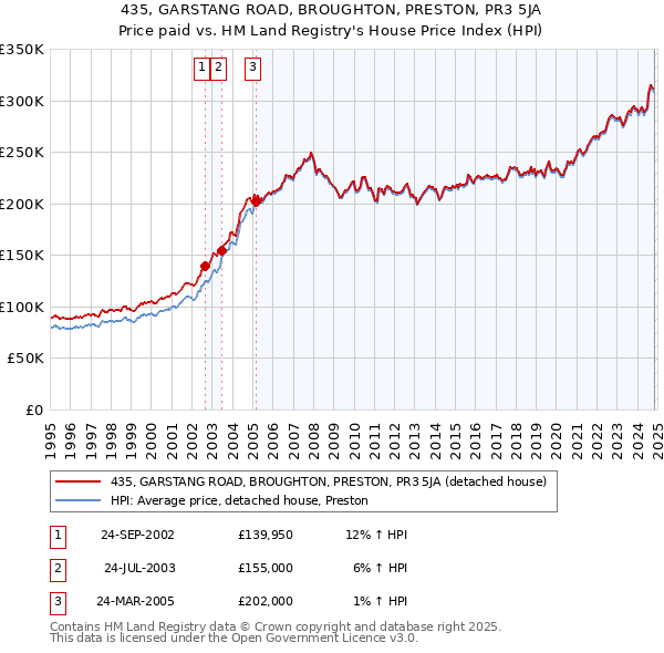 435, GARSTANG ROAD, BROUGHTON, PRESTON, PR3 5JA: Price paid vs HM Land Registry's House Price Index