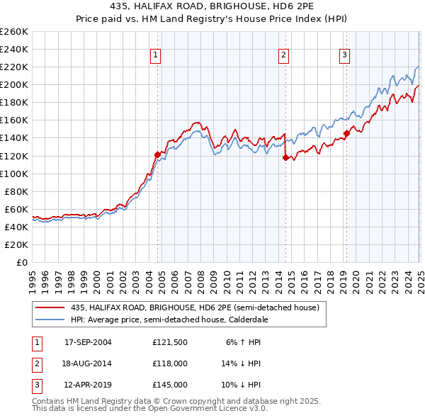 435, HALIFAX ROAD, BRIGHOUSE, HD6 2PE: Price paid vs HM Land Registry's House Price Index