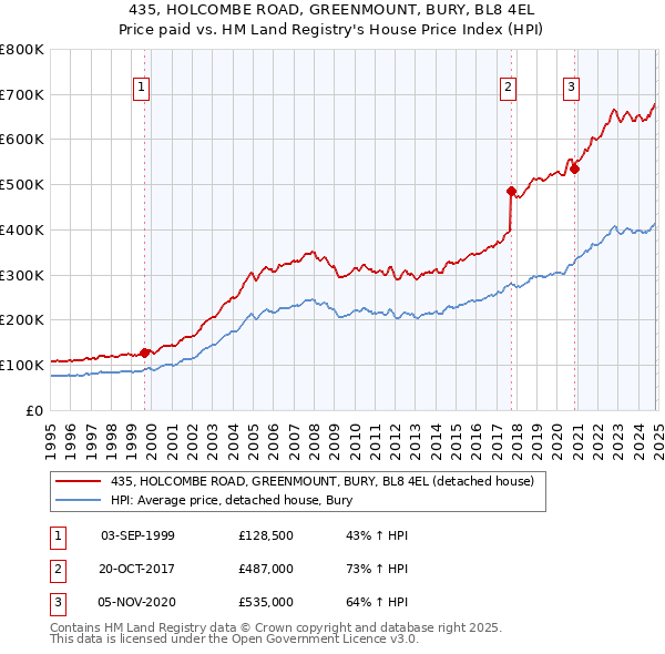 435, HOLCOMBE ROAD, GREENMOUNT, BURY, BL8 4EL: Price paid vs HM Land Registry's House Price Index