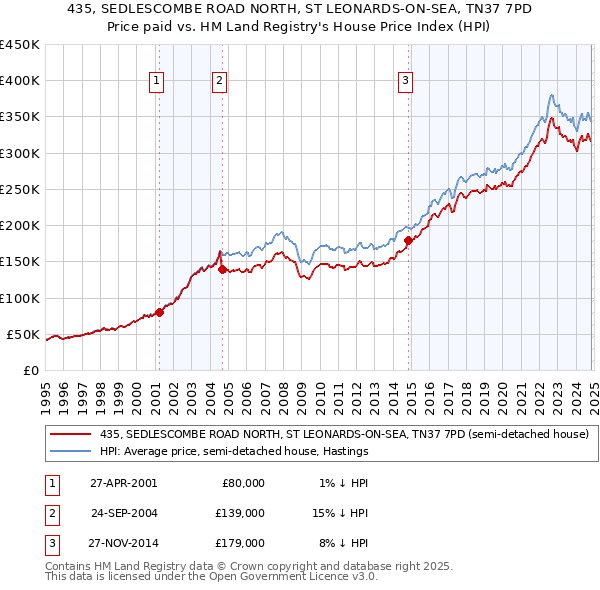 435, SEDLESCOMBE ROAD NORTH, ST LEONARDS-ON-SEA, TN37 7PD: Price paid vs HM Land Registry's House Price Index