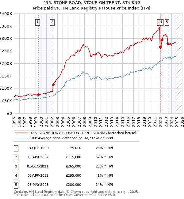 435, STONE ROAD, STOKE-ON-TRENT, ST4 8NG: Price paid vs HM Land Registry's House Price Index