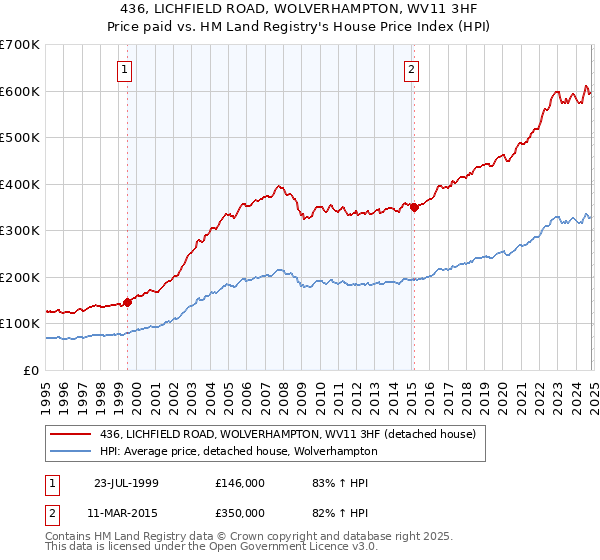 436, LICHFIELD ROAD, WOLVERHAMPTON, WV11 3HF: Price paid vs HM Land Registry's House Price Index