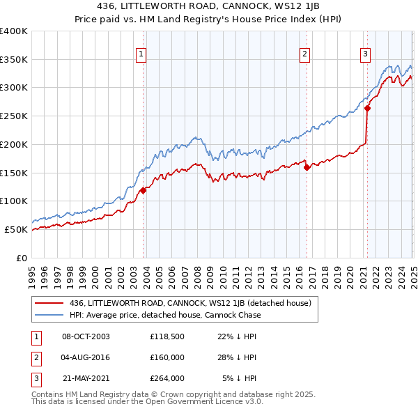 436, LITTLEWORTH ROAD, CANNOCK, WS12 1JB: Price paid vs HM Land Registry's House Price Index