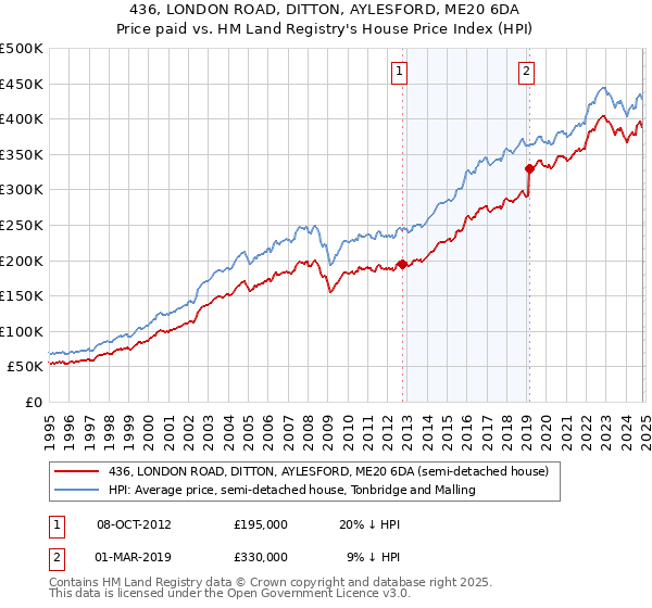 436, LONDON ROAD, DITTON, AYLESFORD, ME20 6DA: Price paid vs HM Land Registry's House Price Index