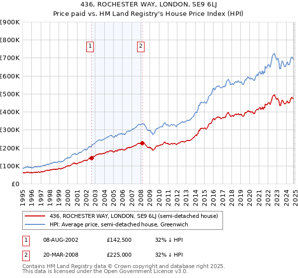 436, ROCHESTER WAY, LONDON, SE9 6LJ: Price paid vs HM Land Registry's House Price Index