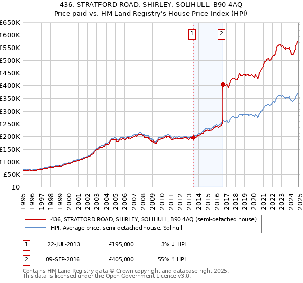 436, STRATFORD ROAD, SHIRLEY, SOLIHULL, B90 4AQ: Price paid vs HM Land Registry's House Price Index