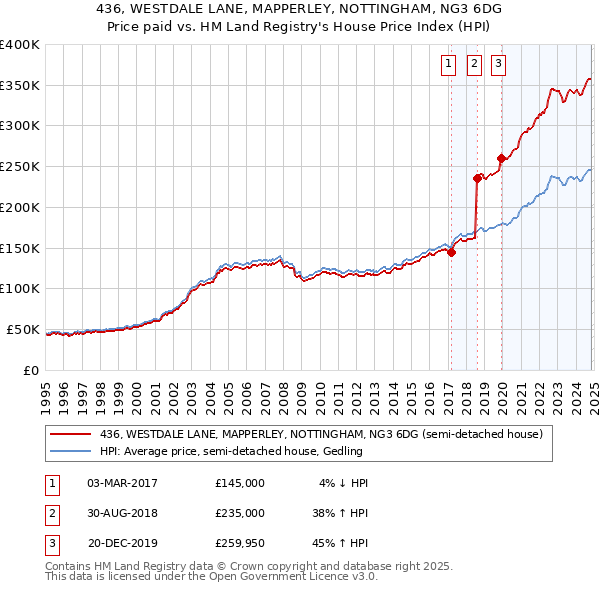 436, WESTDALE LANE, MAPPERLEY, NOTTINGHAM, NG3 6DG: Price paid vs HM Land Registry's House Price Index