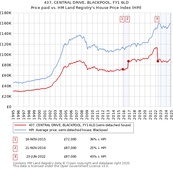 437, CENTRAL DRIVE, BLACKPOOL, FY1 6LD: Price paid vs HM Land Registry's House Price Index