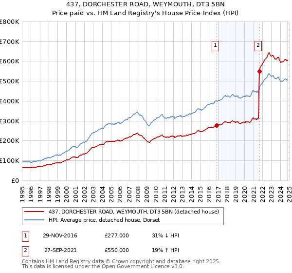 437, DORCHESTER ROAD, WEYMOUTH, DT3 5BN: Price paid vs HM Land Registry's House Price Index