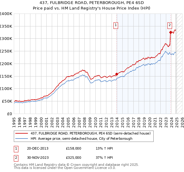 437, FULBRIDGE ROAD, PETERBOROUGH, PE4 6SD: Price paid vs HM Land Registry's House Price Index