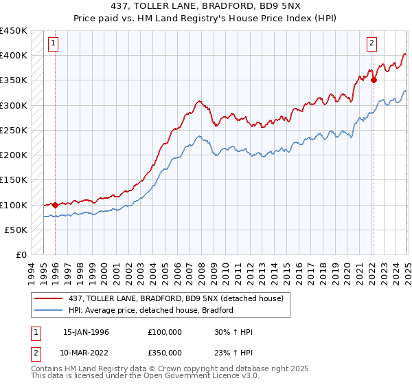 437, TOLLER LANE, BRADFORD, BD9 5NX: Price paid vs HM Land Registry's House Price Index