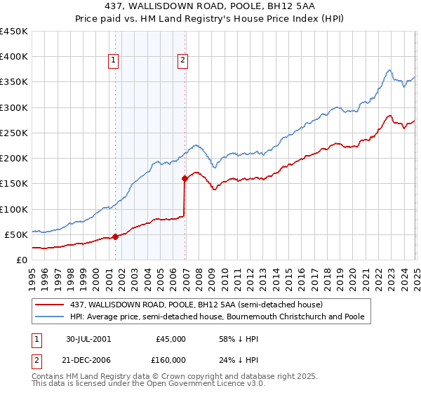 437, WALLISDOWN ROAD, POOLE, BH12 5AA: Price paid vs HM Land Registry's House Price Index