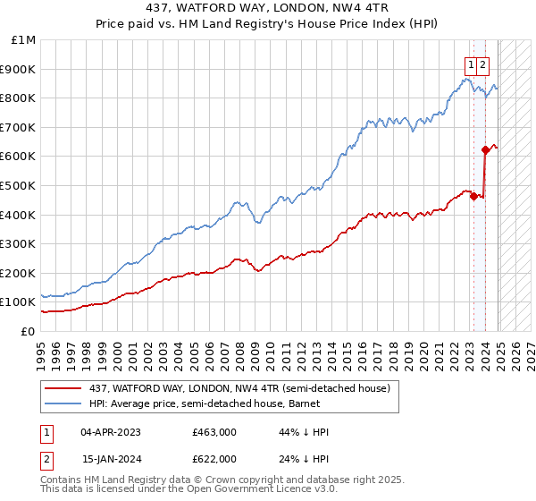 437, WATFORD WAY, LONDON, NW4 4TR: Price paid vs HM Land Registry's House Price Index