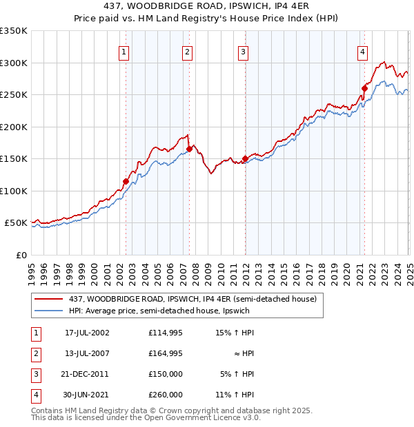 437, WOODBRIDGE ROAD, IPSWICH, IP4 4ER: Price paid vs HM Land Registry's House Price Index