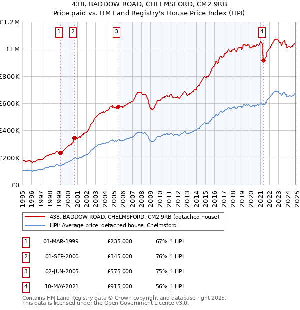 438, BADDOW ROAD, CHELMSFORD, CM2 9RB: Price paid vs HM Land Registry's House Price Index