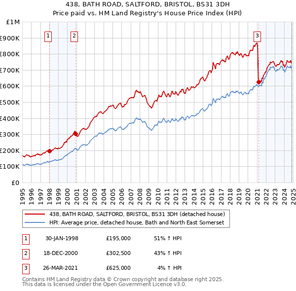 438, BATH ROAD, SALTFORD, BRISTOL, BS31 3DH: Price paid vs HM Land Registry's House Price Index