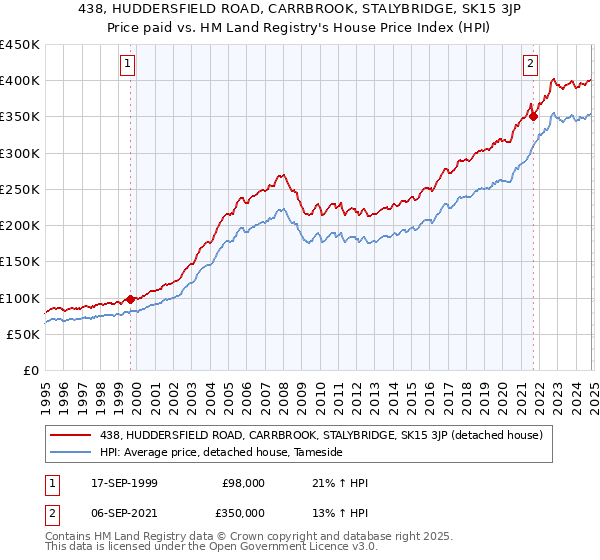 438, HUDDERSFIELD ROAD, CARRBROOK, STALYBRIDGE, SK15 3JP: Price paid vs HM Land Registry's House Price Index