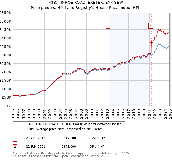 438, PINHOE ROAD, EXETER, EX4 8EW: Price paid vs HM Land Registry's House Price Index