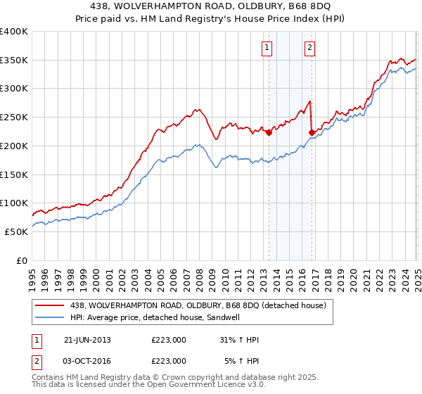 438, WOLVERHAMPTON ROAD, OLDBURY, B68 8DQ: Price paid vs HM Land Registry's House Price Index