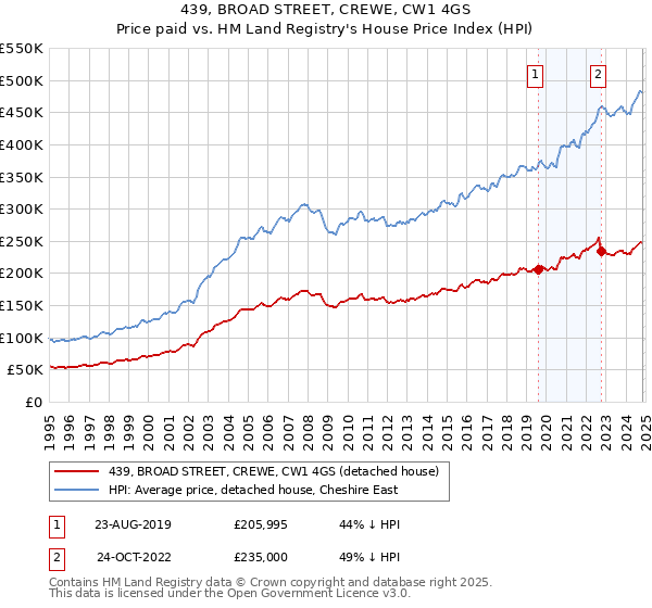 439, BROAD STREET, CREWE, CW1 4GS: Price paid vs HM Land Registry's House Price Index