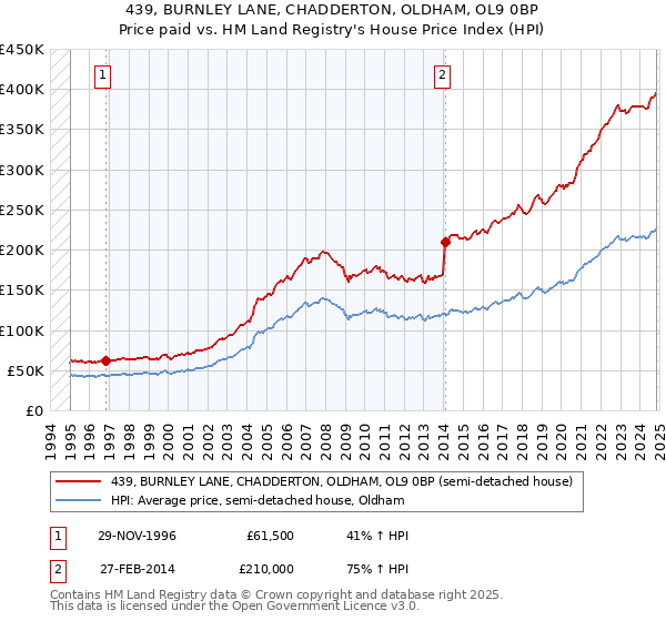 439, BURNLEY LANE, CHADDERTON, OLDHAM, OL9 0BP: Price paid vs HM Land Registry's House Price Index