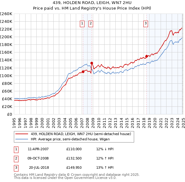 439, HOLDEN ROAD, LEIGH, WN7 2HU: Price paid vs HM Land Registry's House Price Index