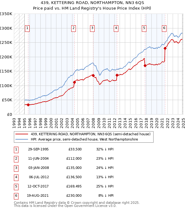 439, KETTERING ROAD, NORTHAMPTON, NN3 6QS: Price paid vs HM Land Registry's House Price Index