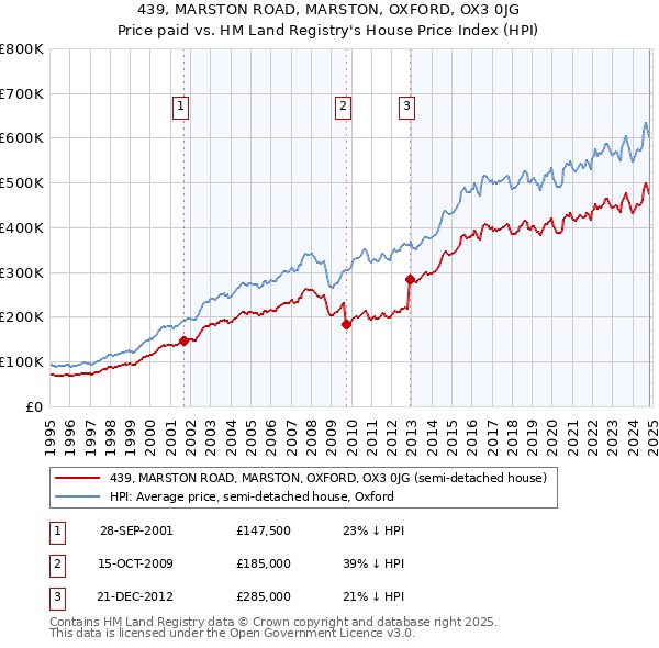 439, MARSTON ROAD, MARSTON, OXFORD, OX3 0JG: Price paid vs HM Land Registry's House Price Index