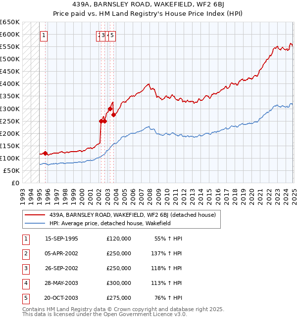 439A, BARNSLEY ROAD, WAKEFIELD, WF2 6BJ: Price paid vs HM Land Registry's House Price Index