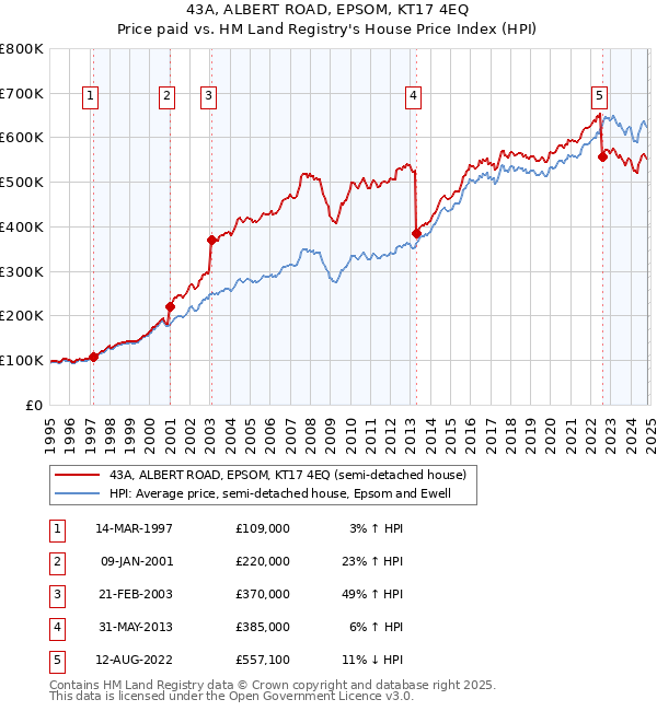 43A, ALBERT ROAD, EPSOM, KT17 4EQ: Price paid vs HM Land Registry's House Price Index